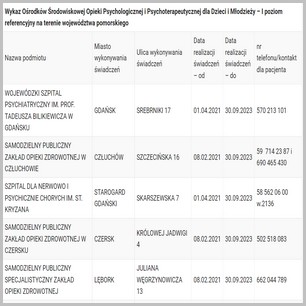 Wykaz Ośrodków Środowiskowej Opieki Psychologicznej i Psychoterapeutycznej dla Dzieci i Młodzieży.